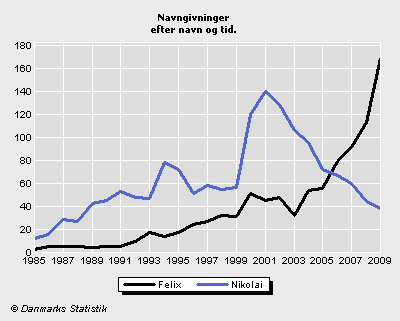 Udviklingen i antallet af b&oslash;rn, der bliver d&oslash;bt Nikolai eller Felix. Danmarks Statistik