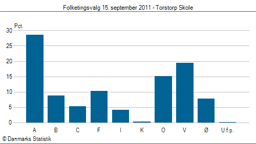 Folketingsvalg torsdag 15. september 2011