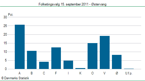 Folketingsvalg torsdag 15. september 2011