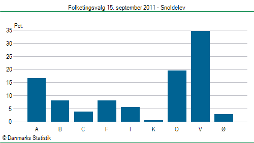 Folketingsvalg torsdag 15. september 2011