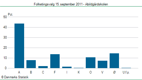 Folketingsvalg torsdag 15. september 2011