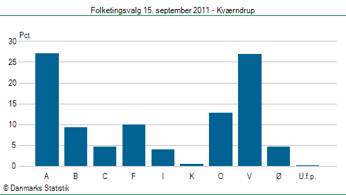 Folketingsvalg torsdag 15. september 2011