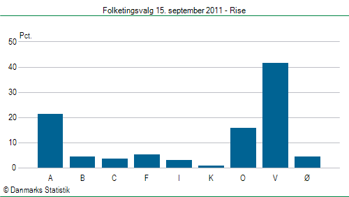 Folketingsvalg torsdag 15. september 2011