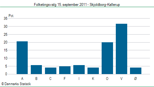 Folketingsvalg torsdag 15. september 2011