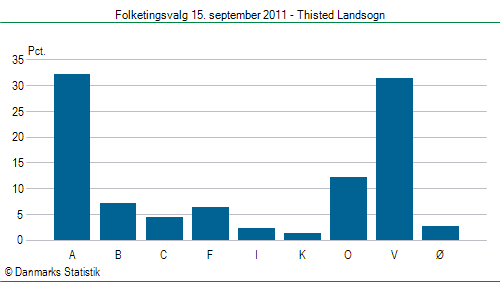Folketingsvalg torsdag 15. september 2011