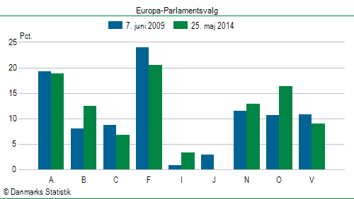 Europa-Parlamentsvalg søndag  25. maj 2014