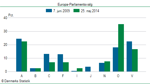 Europa-Parlamentsvalg søndag  25. maj 2014
