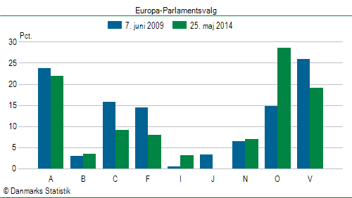 Europa-Parlamentsvalg søndag  25. maj 2014