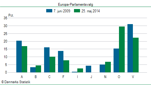 Europa-Parlamentsvalg søndag  25. maj 2014