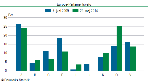 Europa-Parlamentsvalg søndag  25. maj 2014
