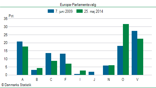 Europa-Parlamentsvalg søndag  25. maj 2014