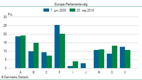 Europa-Parlamentsvalg søndag  25. maj 2014