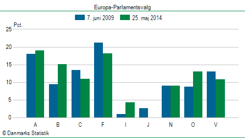 Europa-Parlamentsvalg søndag  25. maj 2014