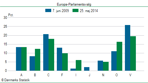 Europa-Parlamentsvalg søndag  25. maj 2014