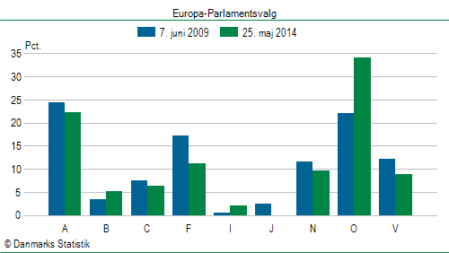 Europa-Parlamentsvalg søndag  25. maj 2014