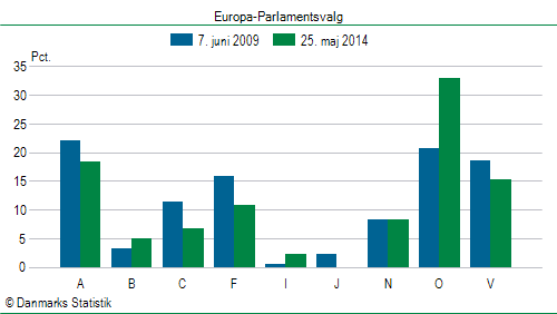 Europa-Parlamentsvalg søndag  25. maj 2014