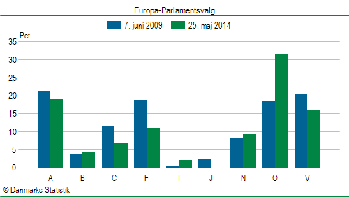 Europa-Parlamentsvalg søndag  25. maj 2014