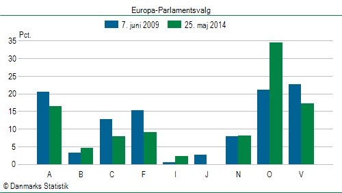 Europa-Parlamentsvalg søndag  25. maj 2014