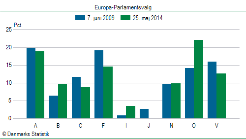 Europa-Parlamentsvalg søndag  25. maj 2014