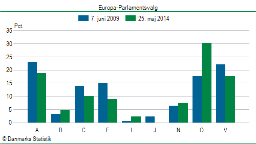 Europa-Parlamentsvalg søndag  25. maj 2014