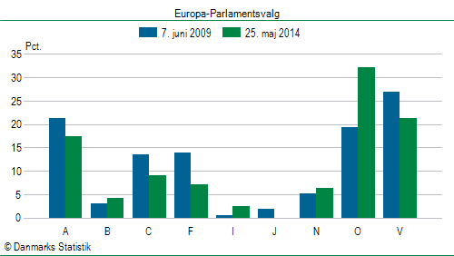 Europa-Parlamentsvalg søndag  25. maj 2014