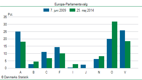 Europa-Parlamentsvalg søndag  25. maj 2014