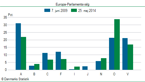 Europa-Parlamentsvalg søndag  25. maj 2014