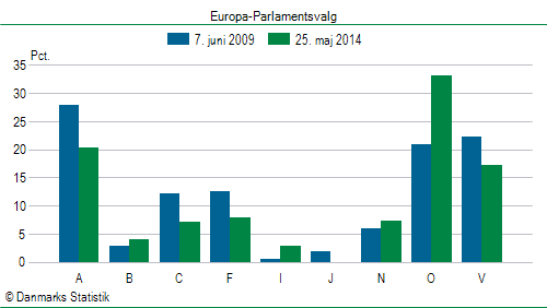 Europa-Parlamentsvalg søndag  25. maj 2014