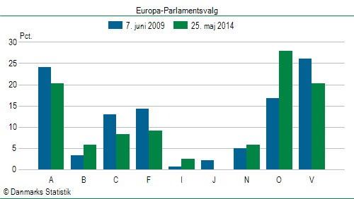 Europa-Parlamentsvalg søndag  25. maj 2014