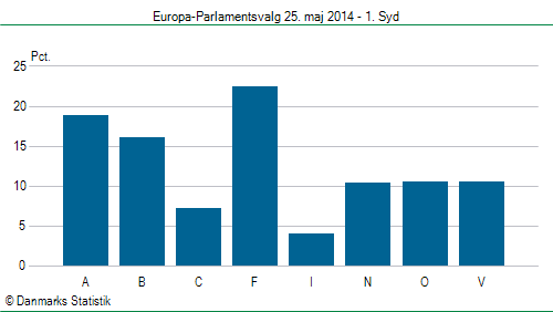 Europa-Parlamentsvalg søndag  25. maj 2014