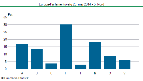 Europa-Parlamentsvalg søndag  25. maj 2014