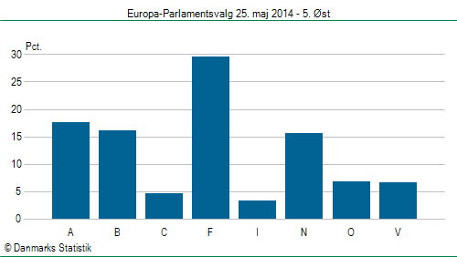 Europa-Parlamentsvalg søndag  25. maj 2014