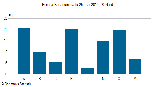 Europa-Parlamentsvalg søndag  25. maj 2014