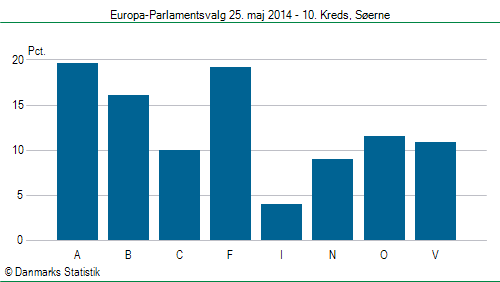 Europa-Parlamentsvalg søndag  25. maj 2014