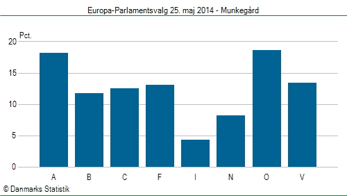 Europa-Parlamentsvalg søndag  25. maj 2014