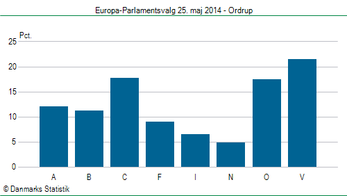 Europa-Parlamentsvalg søndag  25. maj 2014