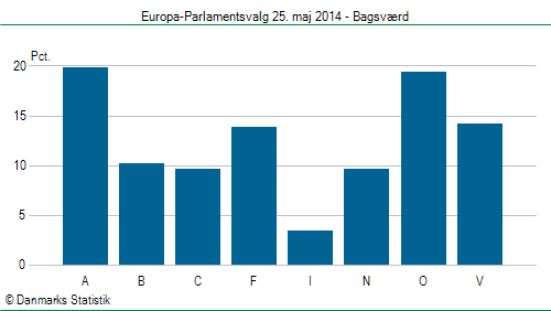 Europa-Parlamentsvalg søndag  25. maj 2014