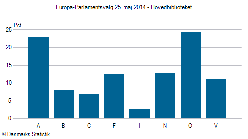 Europa-Parlamentsvalg søndag  25. maj 2014