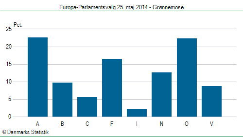 Europa-Parlamentsvalg søndag  25. maj 2014