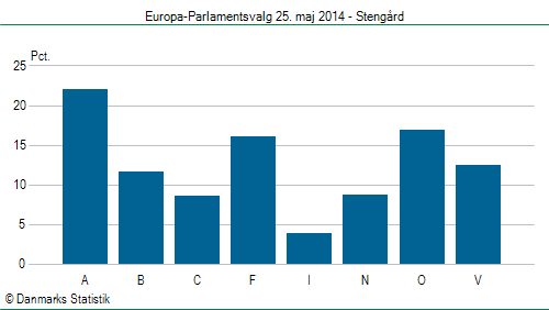 Europa-Parlamentsvalg søndag  25. maj 2014