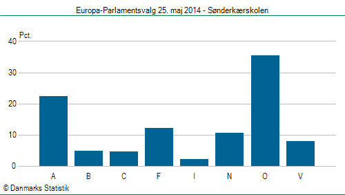 Europa-Parlamentsvalg søndag  25. maj 2014