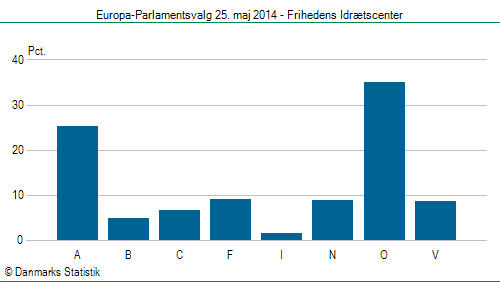 Europa-Parlamentsvalg søndag  25. maj 2014