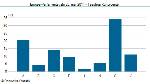 Europa-Parlamentsvalg søndag  25. maj 2014