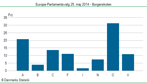 Europa-Parlamentsvalg søndag  25. maj 2014