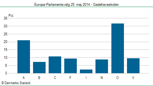 Europa-Parlamentsvalg søndag  25. maj 2014