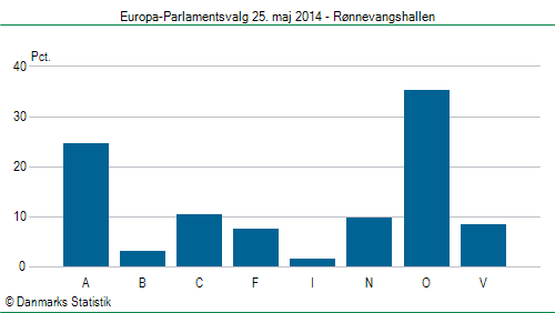 Europa-Parlamentsvalg søndag  25. maj 2014