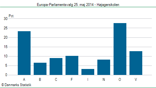 Europa-Parlamentsvalg søndag  25. maj 2014