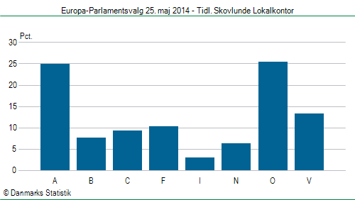 Europa-Parlamentsvalg søndag  25. maj 2014