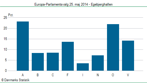 Europa-Parlamentsvalg søndag  25. maj 2014