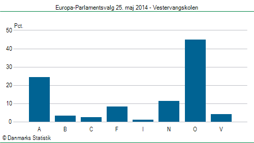 Europa-Parlamentsvalg søndag  25. maj 2014